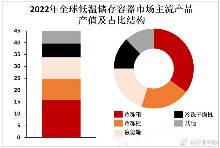 低溫容器市場主流產品產值